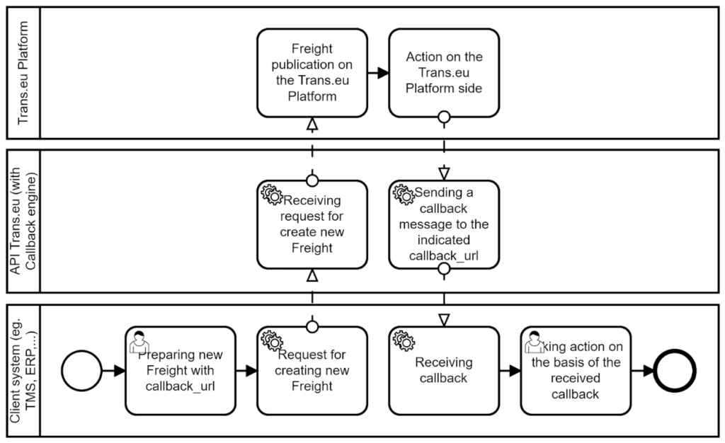 api-callback-urls-trans-eu-api