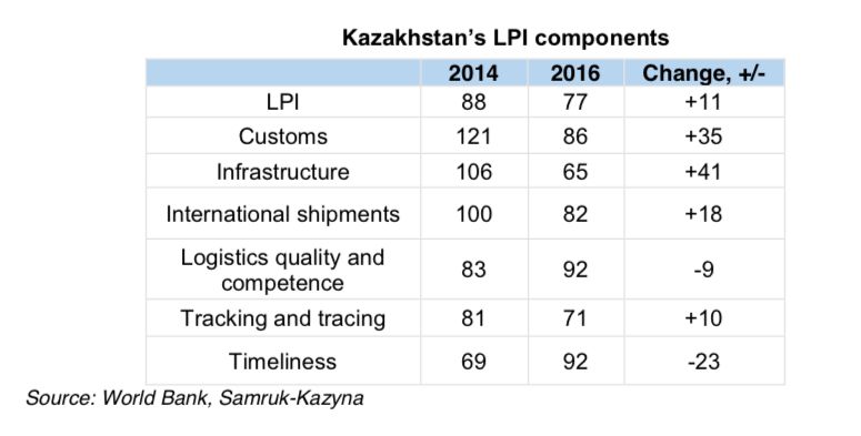 trans.eu_KZ_LPI_stats